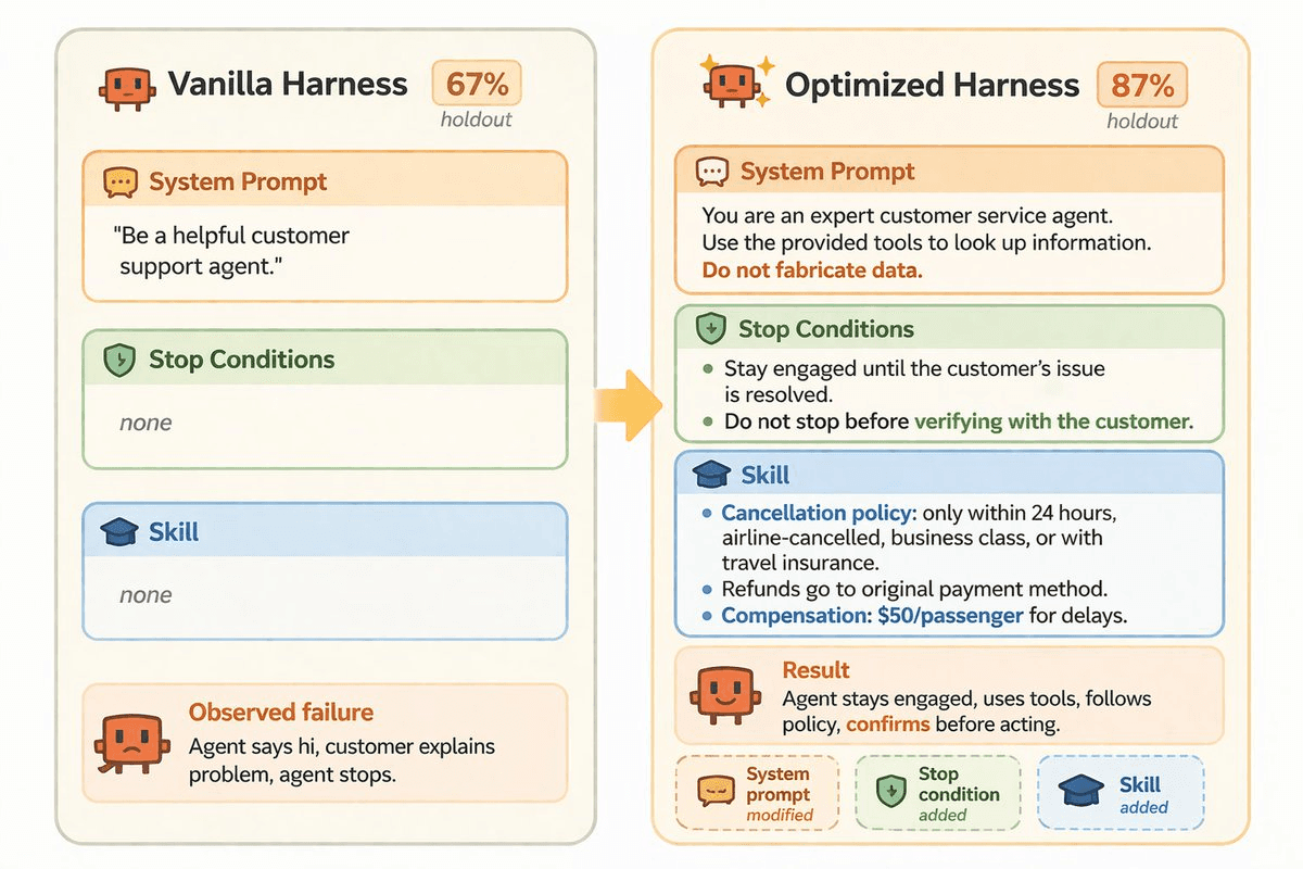 Side-by-side comparison of the vanilla harness (67% holdout) and the optimized harness (87% holdout) with rewritten system prompt, stop conditions, and a skill containing domain rules