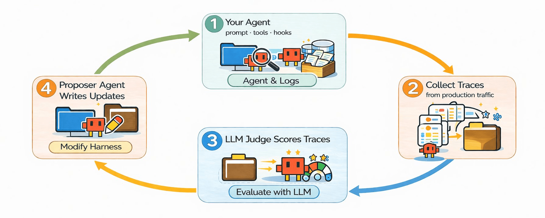 meta-agent loop: agent and logs, collect traces, LLM judge scores traces, proposer agent writes updates